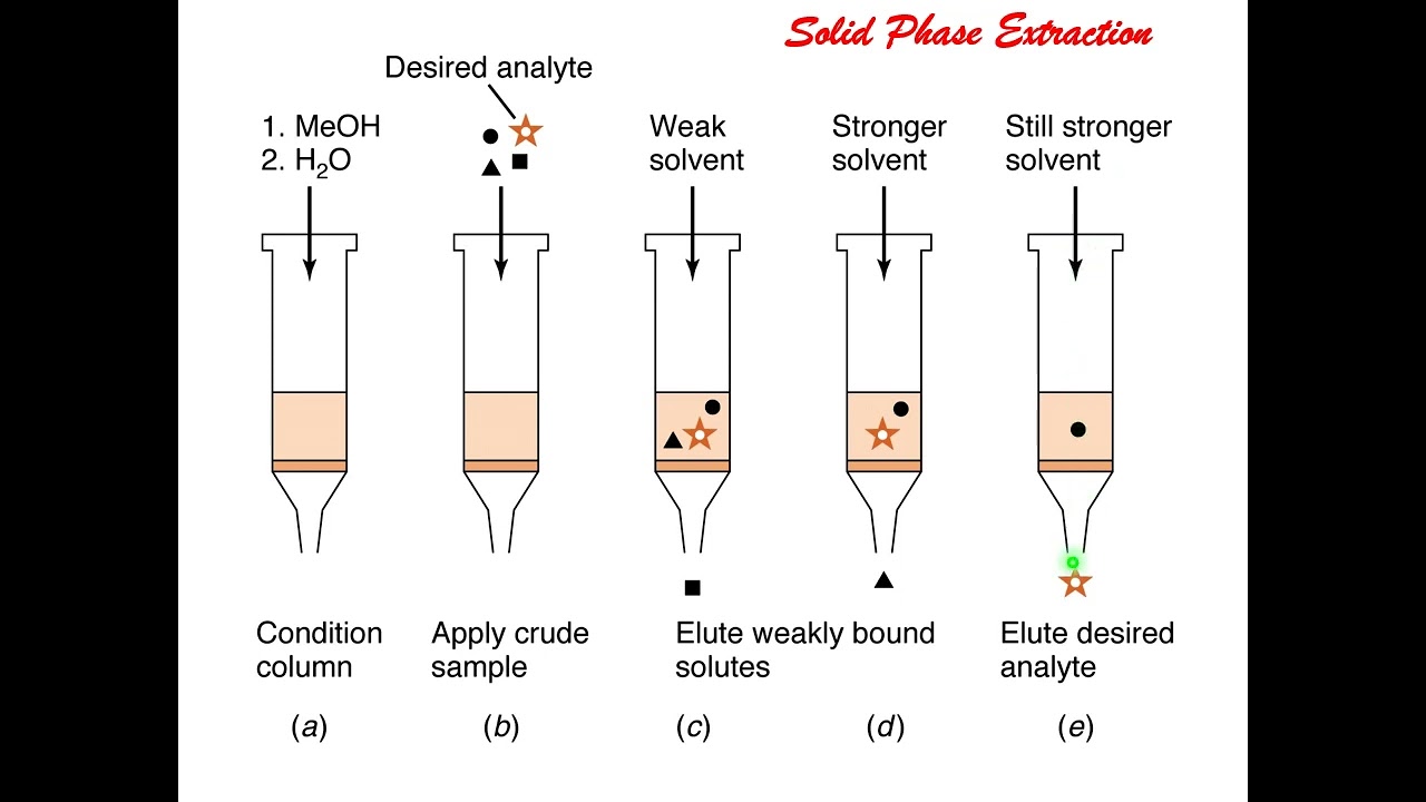 Solid Phase Extraction