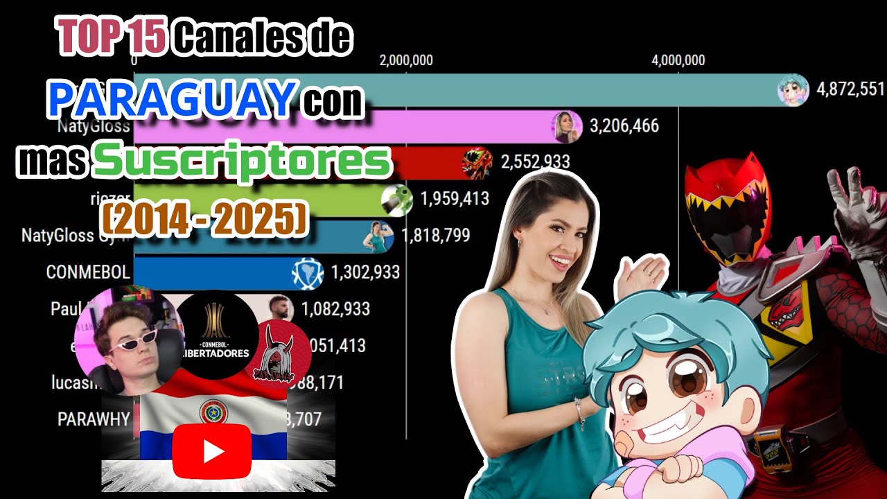 Top 10 Canales de PARAGUAY con mas Suscriptores || (Enero 2014 - Junio 2025)