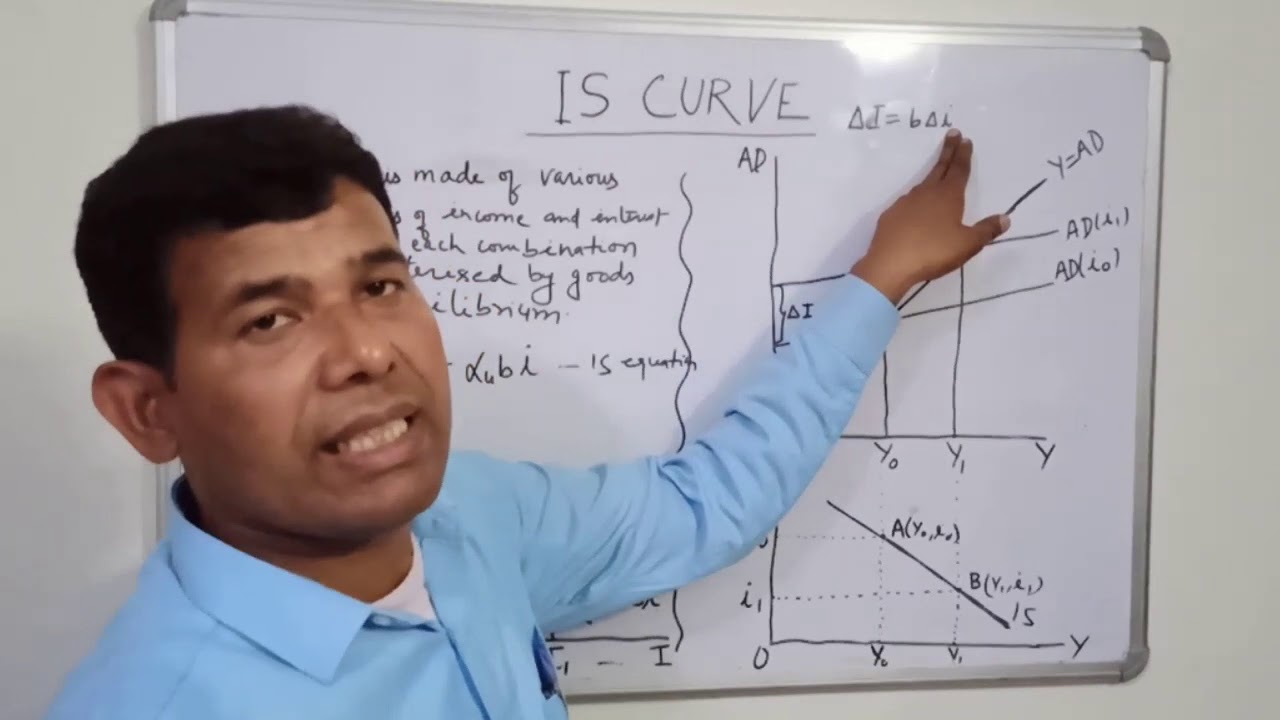 Macroeconomics: IS-LM Model-Part IV- IS Curve Derivation