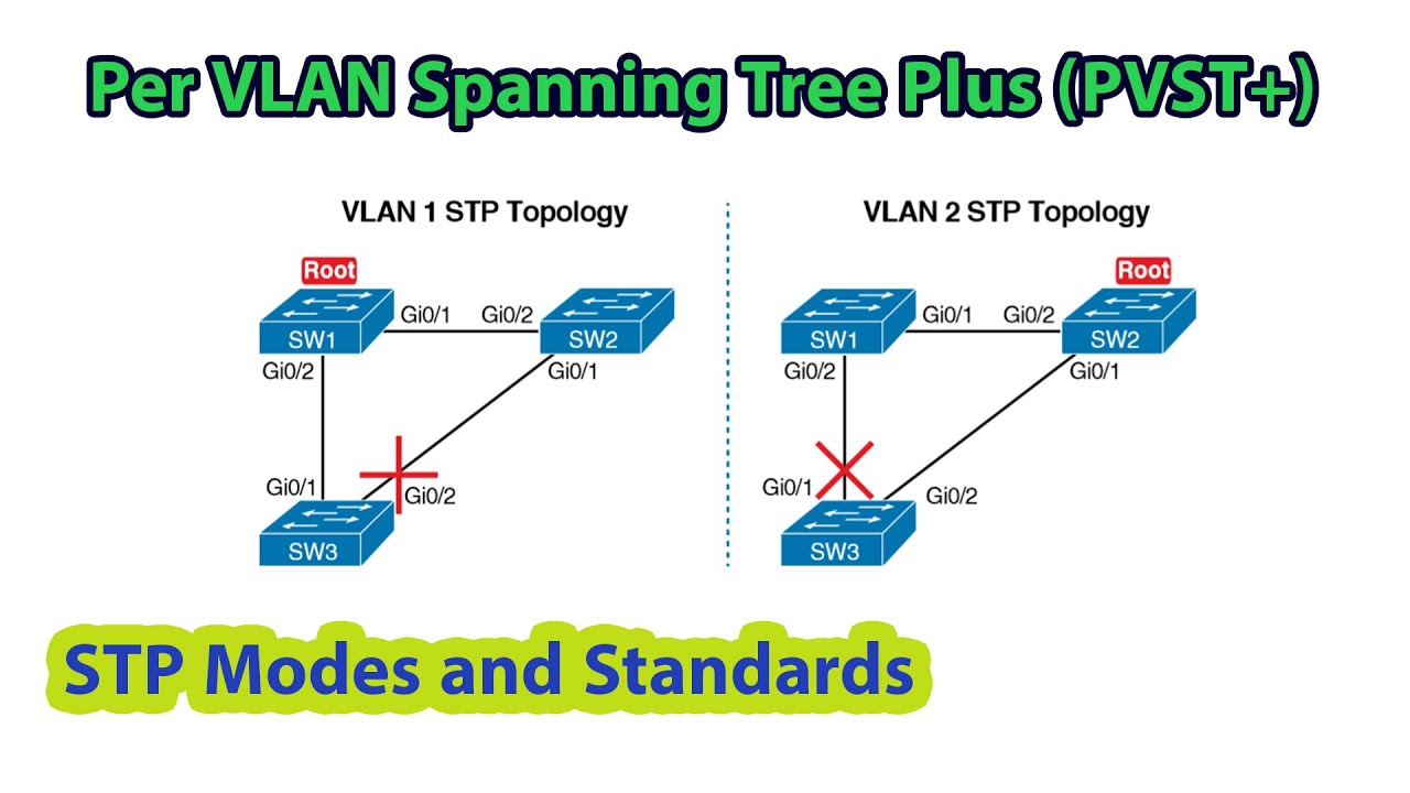 per vlan spanning tree plus (PVST+) | STP Modes and Standards