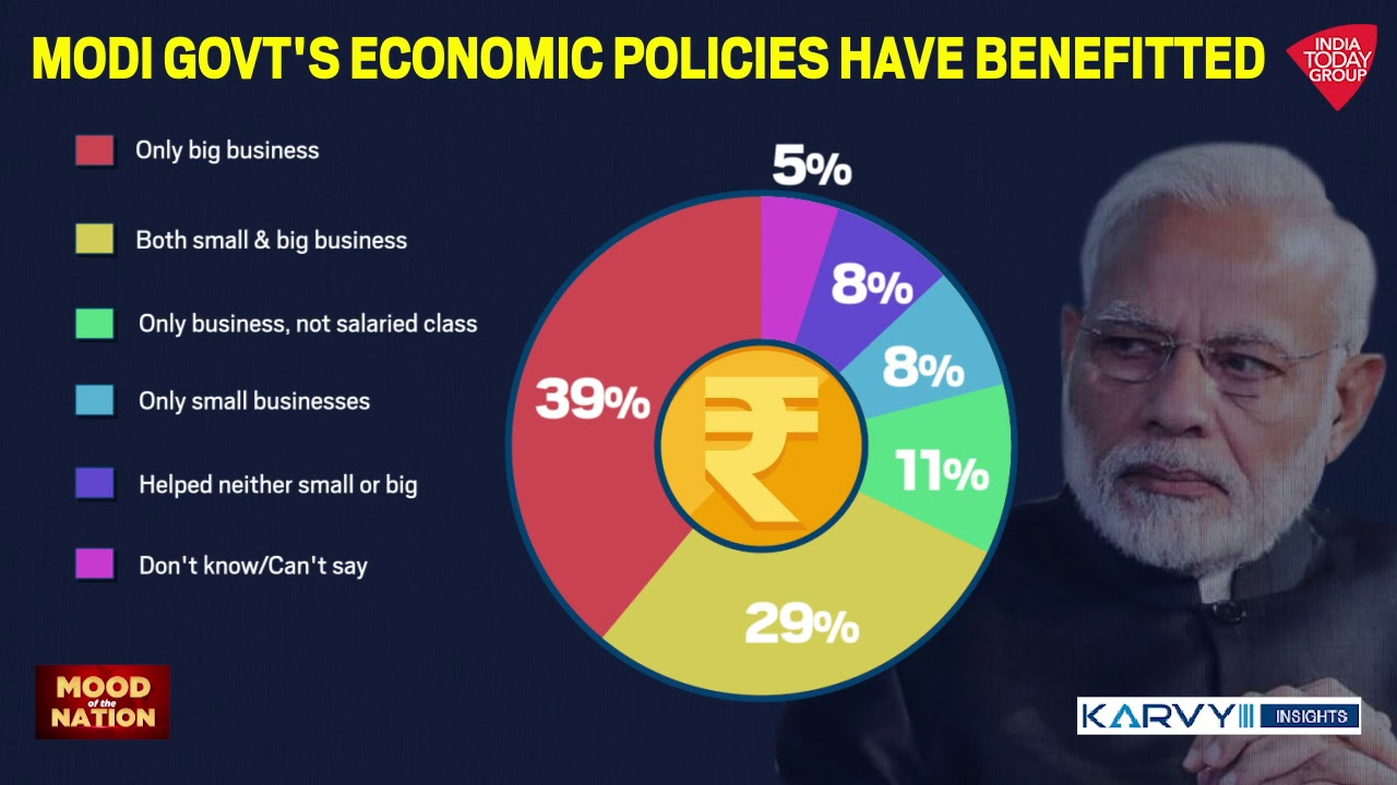 Mood Of The Nation Polls 2021: Modi Govt's Economic Policies Benefitted Whom? | India Today