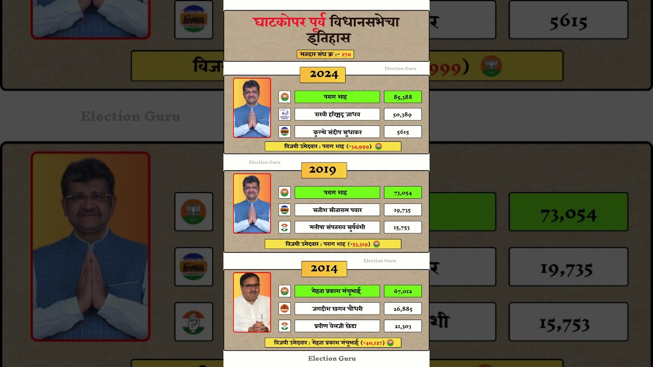 Ghatkopar East Vidhan Sabha Election Result History #ghatkopar #vidhansabha #election #result