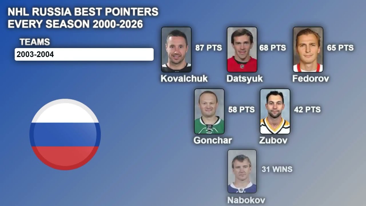 NHL RUSSIA BEST POINTERS EVERY SEASON 2000-2026