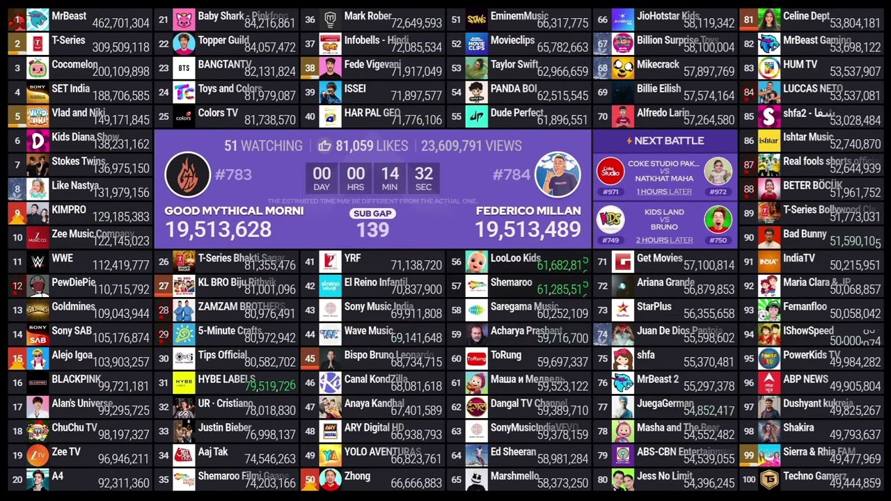 @IShowSpeed hits 50M! W speed