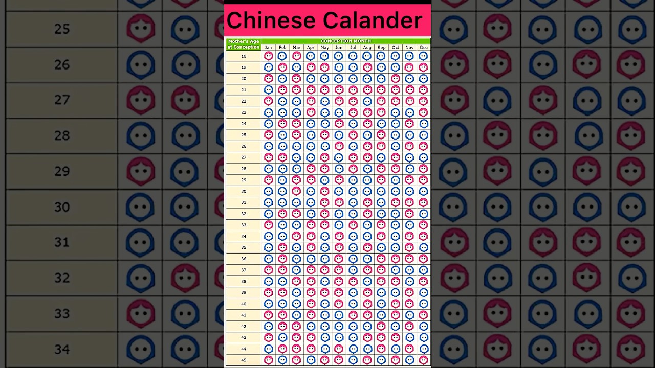 chinese calendar baby gender 2024-25#genderpredictions #ytshorts #shorts #ladkahonekesymptoms