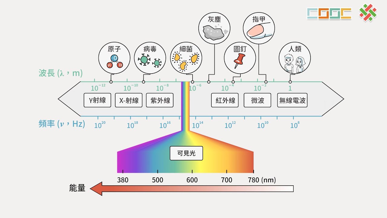 108新課綱｜高二化學｜【複習】電磁波、光的二元性與光譜