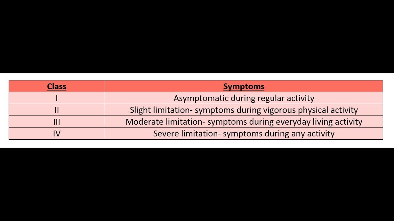 Canadian Cardiovascular Society Classification Grading of Angina Pectoris