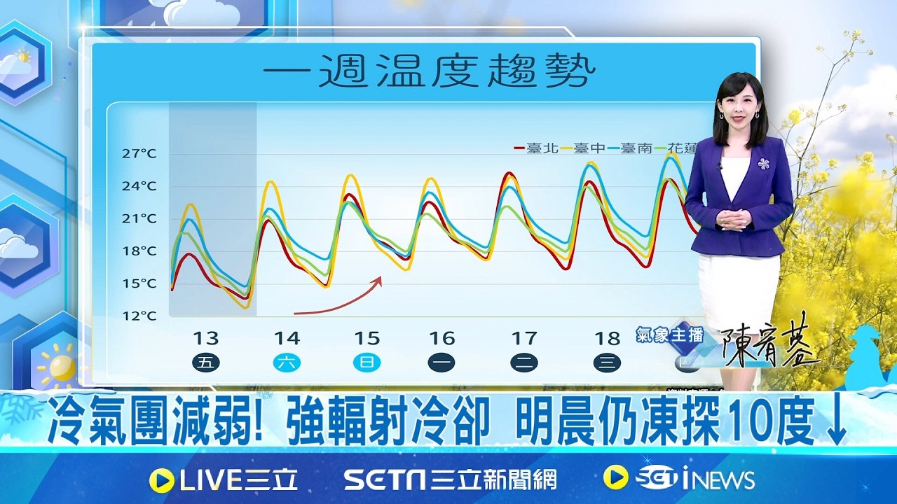 冷氣團減弱! 強輻射冷卻 明晨仍凍探10度↓  西半部晴一週! 下週水氣少 僅東部週一起偶雨│氣象主播 陳宥蓉│三立準氣象20260313│三立新聞台