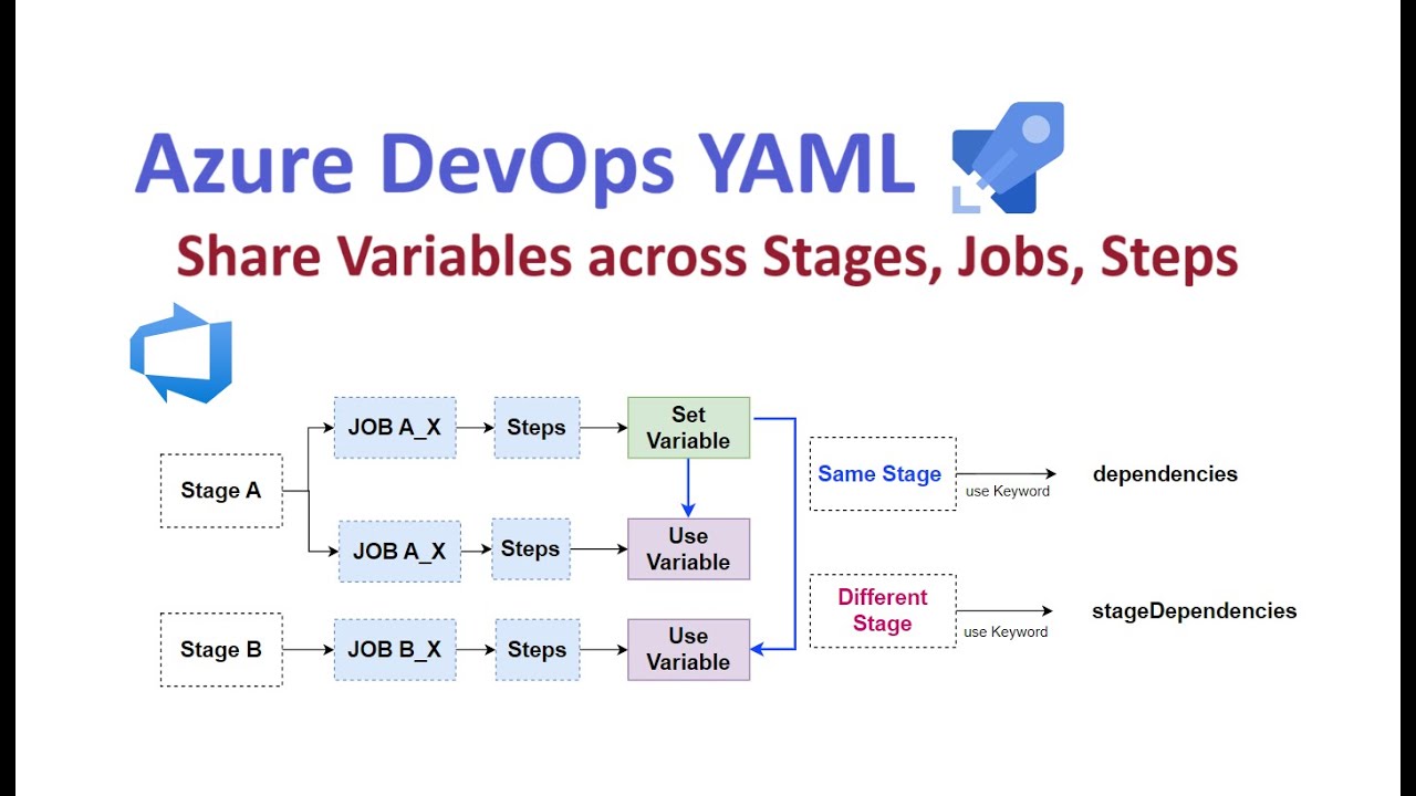 LetsDevOps: How to share variables across stages, jobs and steps in azure devops yaml pipeline