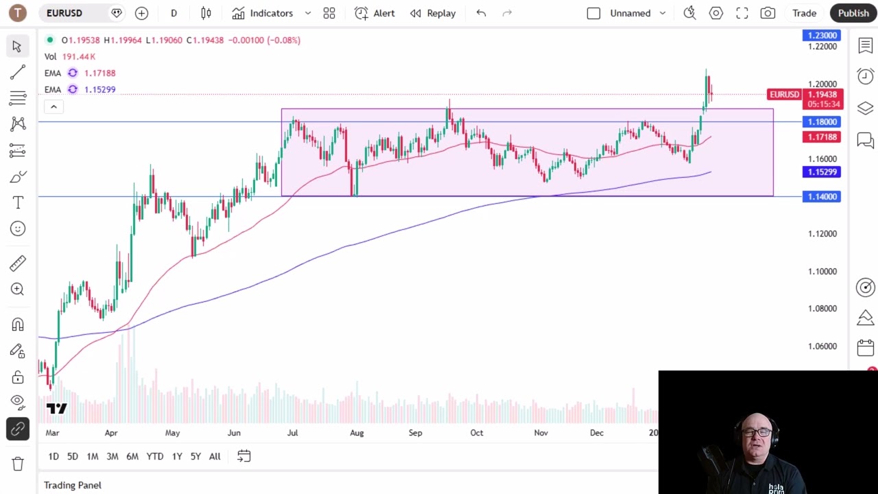 EUR/USD Analysis: Euro Continues to Look for Momentum After Break Higher