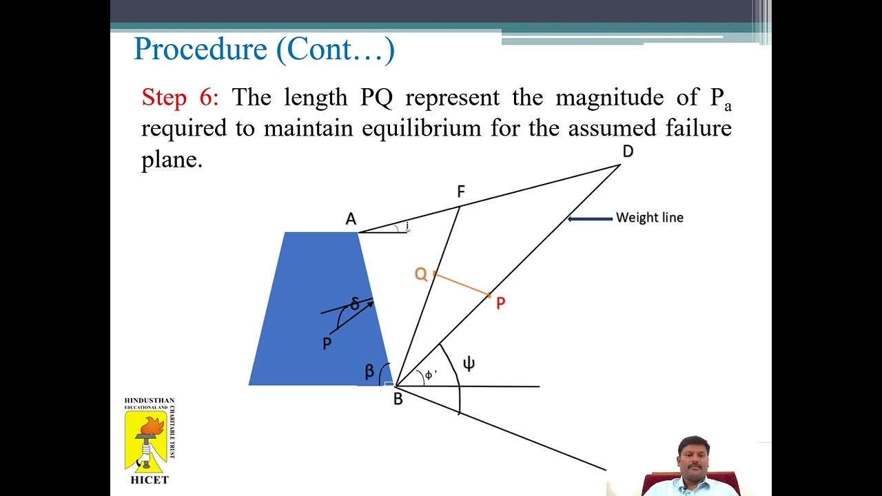 FOUNDATION ENGINEERING - Culmanns Graphical method