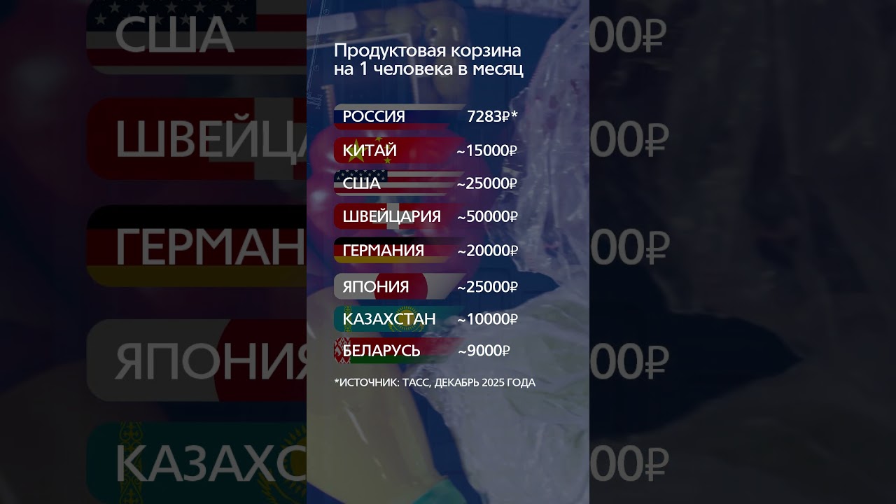 В РОССИИ самая ДЕШЁВАЯ еда? Сравни с ДРУГИМИ странами! #финансы #продукты #цены