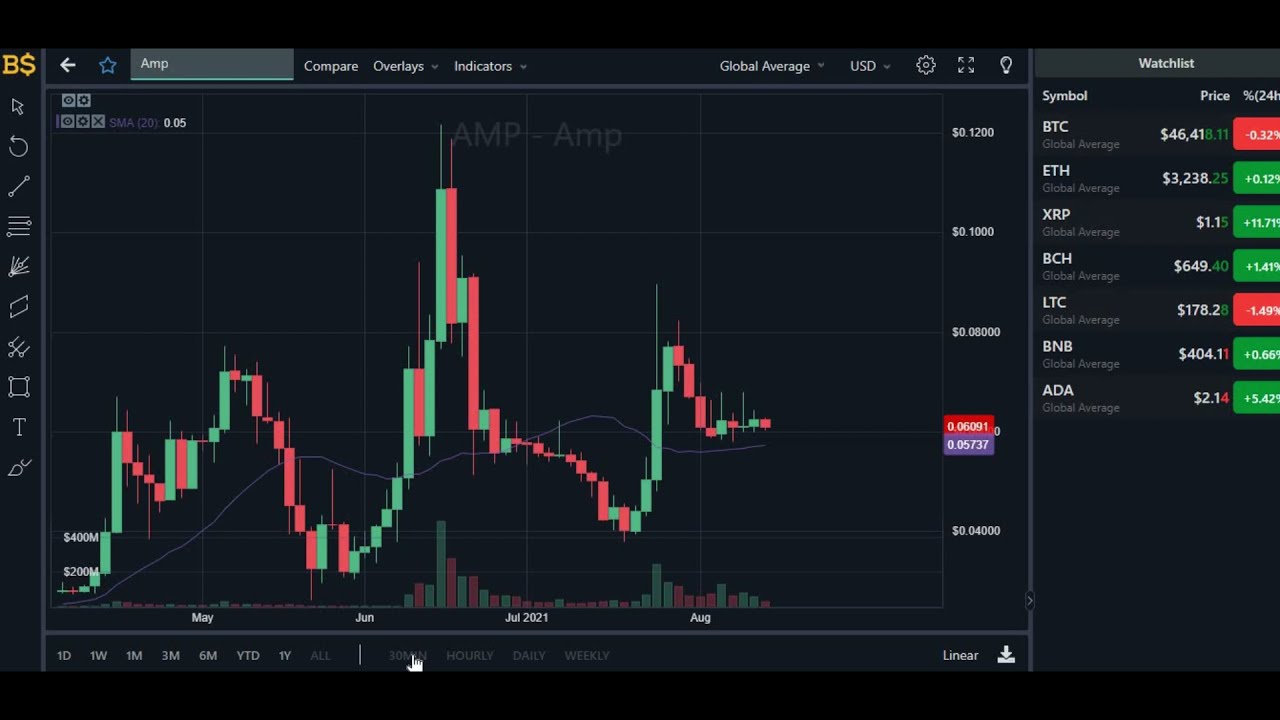 AMP COIN PRICE UPDATE!! AMP COIN PRICE PREDICTION 2021! AMP Price Prediction!