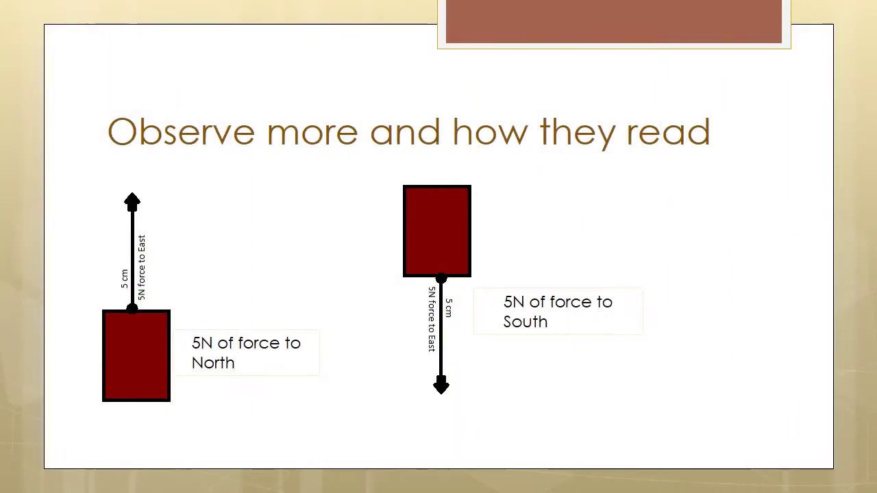 Graphical representation of force