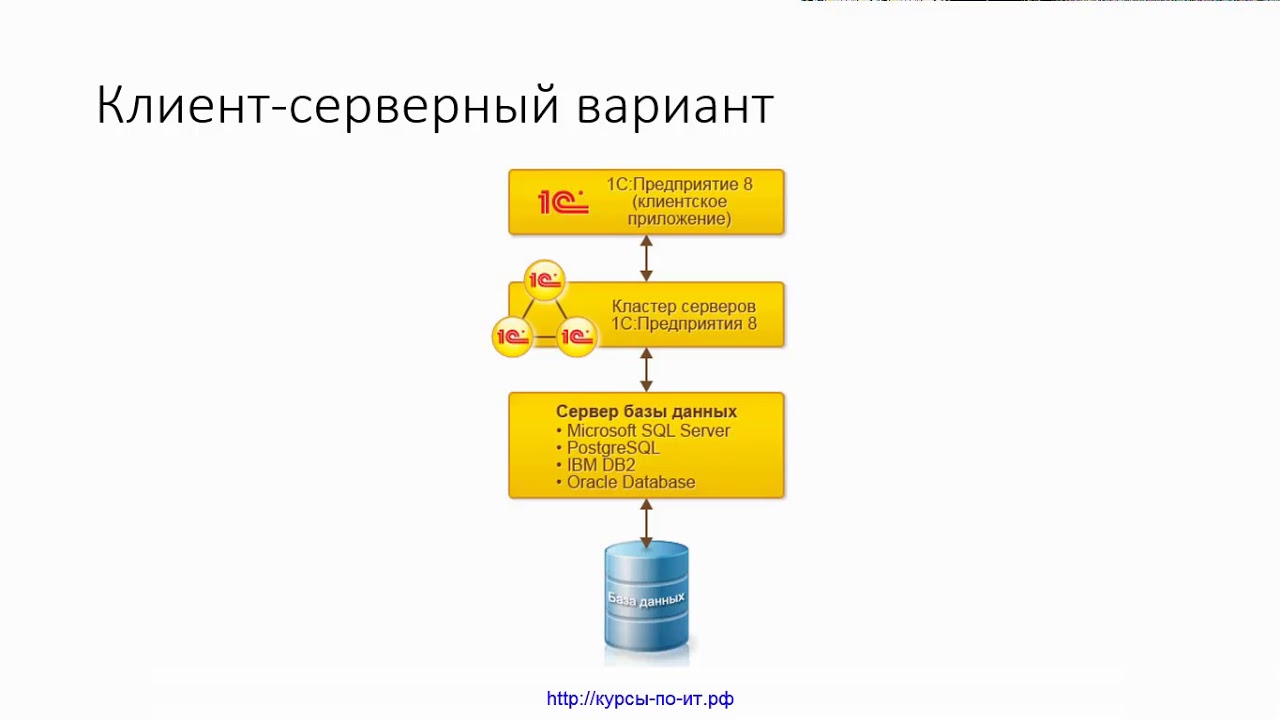 ✅ Основы системного администрирования. Модуль 3.03. 02 Основы администрирования 1С