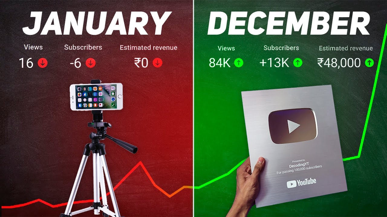 If I started a YouTube channel with 0 subs, I'd do this