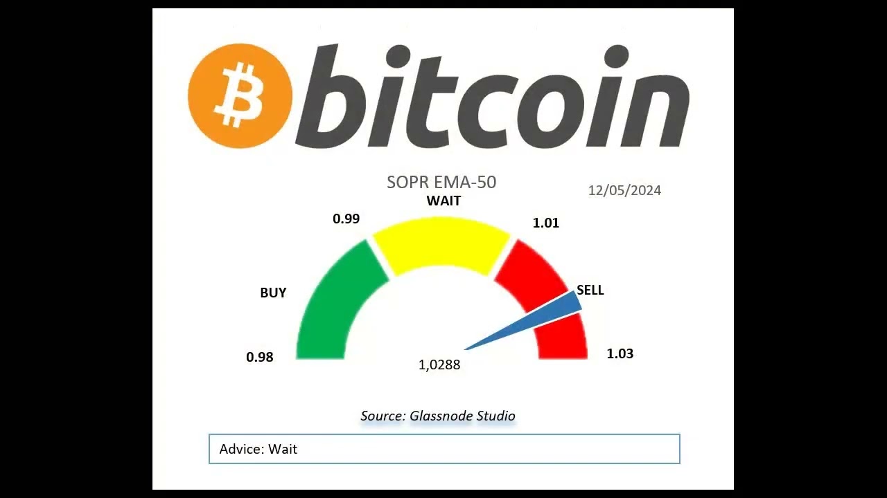 #Bitcoin SOPR EMA50