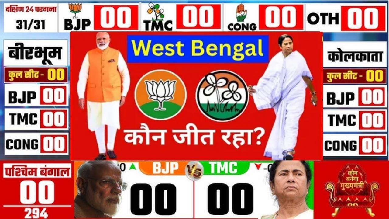 West Bengal  election opinion poll 2026: who will win bengal assembly election 2026? कौन बनेगा CM