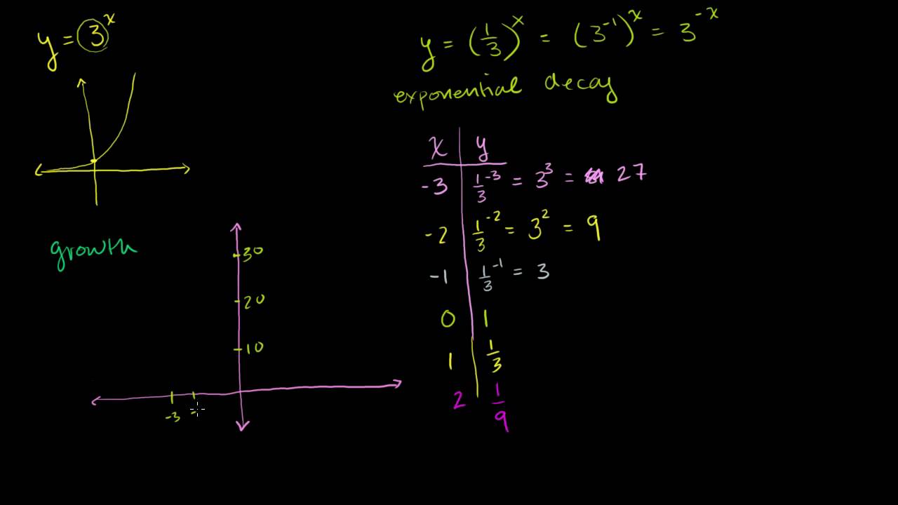 Exponential Decay Functions