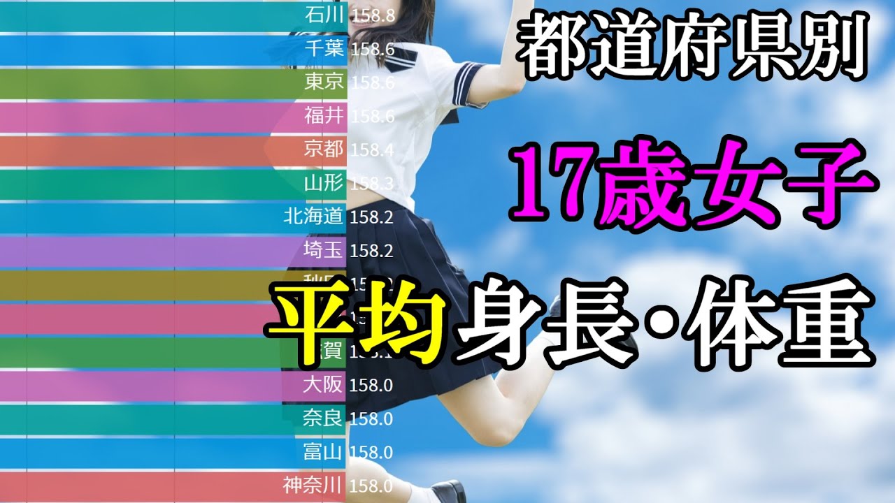 都道府県別　17歳女子の平均身長・体重