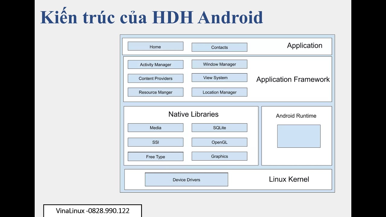 Unit 3 Create hello world driver for Android