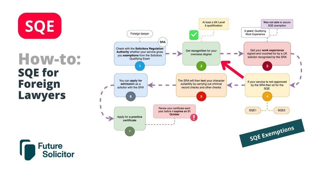 SQE for foreign lawyers (Step by step guide)