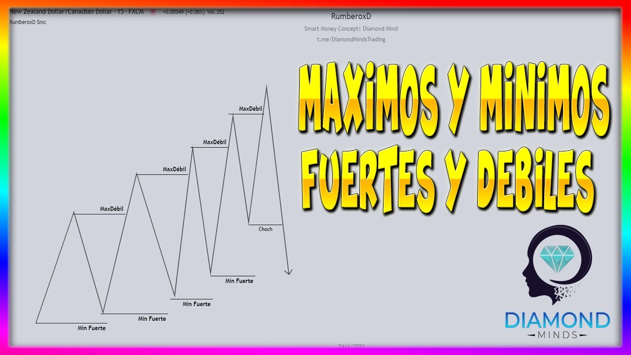 ALTOS Y BAJOS - FUERTES Y DEBILES  SMART MONEY  FOREX Y CRYPTO TRADING SERIE #9