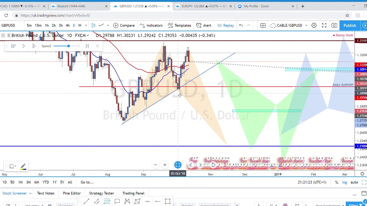 Crab Pattern GBPUSD