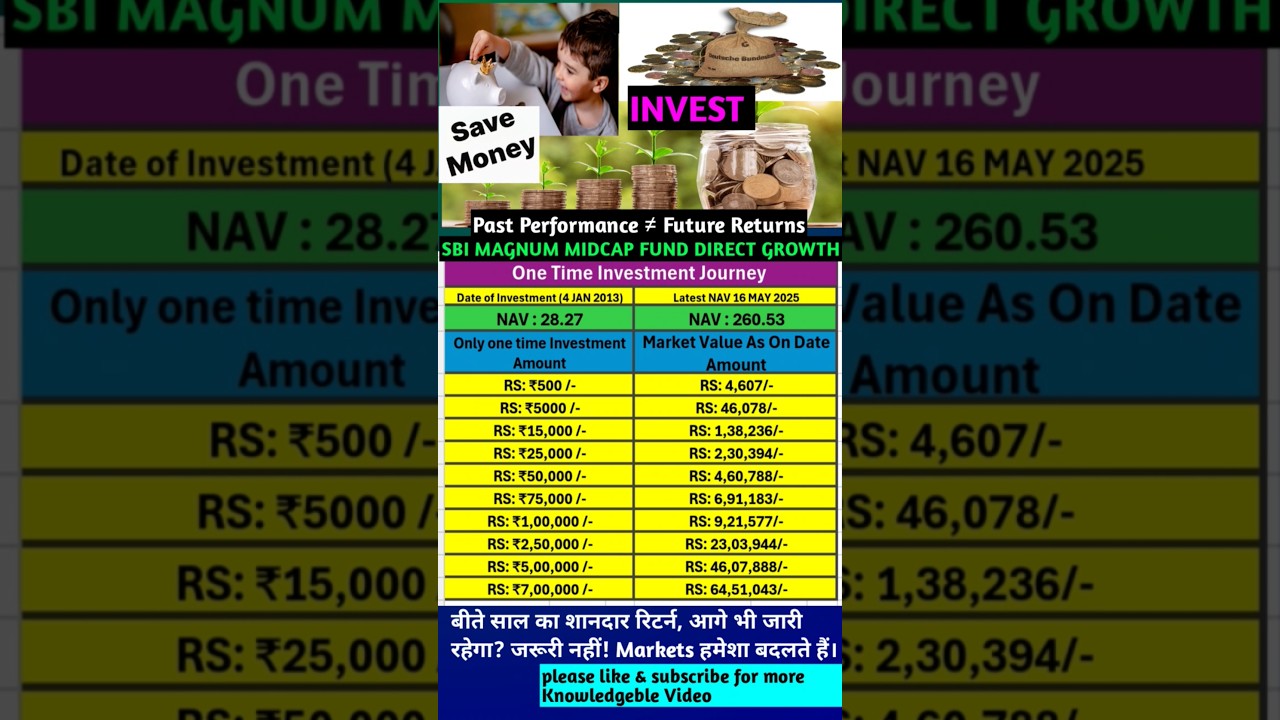 SBI Magnum Midcap Fund Direct Growth 💹#investment #sip #shorts #mutualfunds