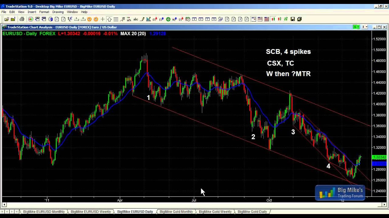 Al Brooks on Trends, Reversals and Ranges