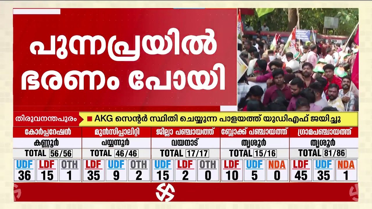 പുന്നപ്ര തെക്ക് ഗ്രാമപഞ്ചായത്ത് തിരിച്ചുപിടിച്ച് യുഡിഎഫ്; വിജയം 1995 ന് ശേഷം ആദ്യം