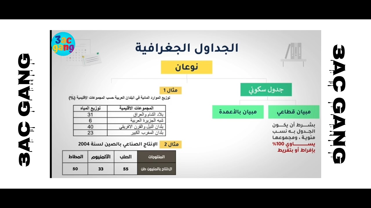 تحديد المبيان المناسب مادة الاجتماعيات الثالثة اعدادي الاستعداد للامتحان المحلي 