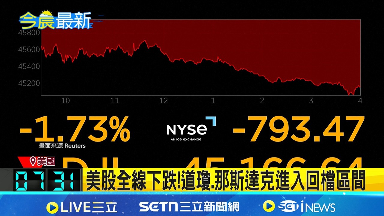 美伊戰惡化投資信心 道瓊.那斯達克指數回檔盤整 原油期貨盤桓每桶100美元 天然氣已漲80% 美國國務卿:不需地面部隊 美行動幾週內達標｜記者 謝姈君｜新聞一把抓20260328｜三立新聞台