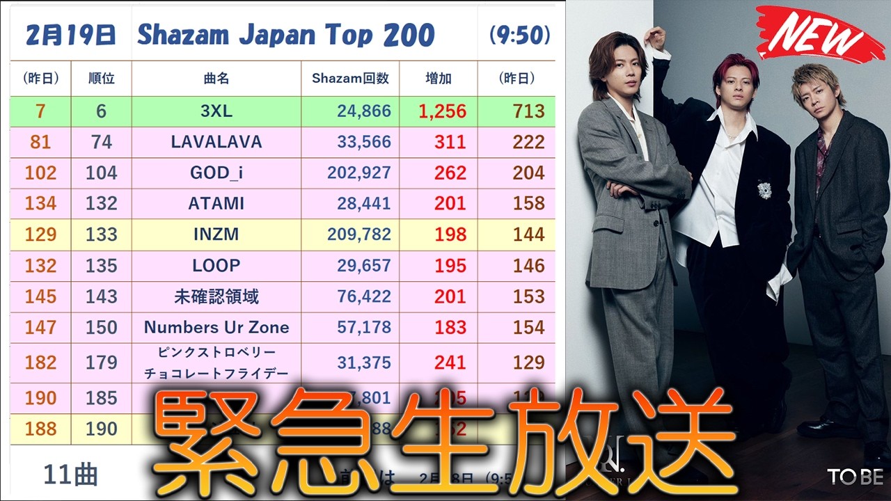 【爆発的快進撃】Number_iが日本音楽シーンを支配！Shazam Japanチャートで11曲一気にランクインの偉業達成！新曲「3XL」がトップ10入りで世界中が熱狂視線！