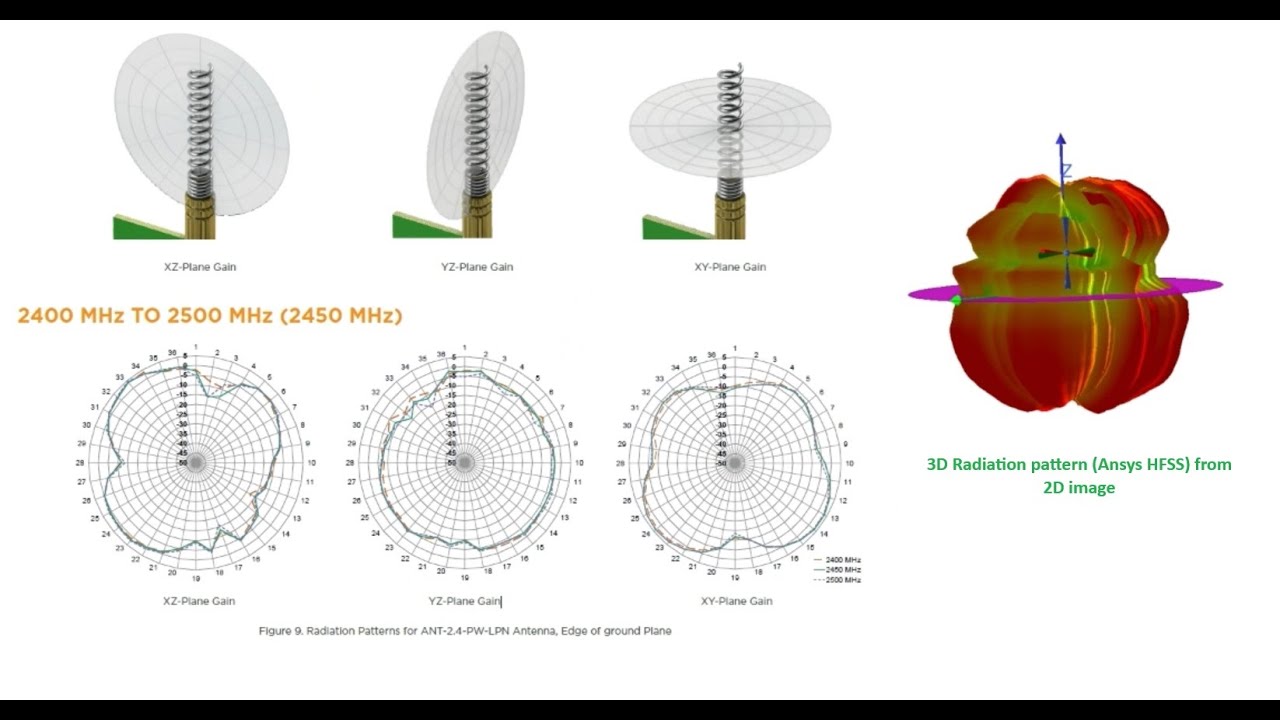 Convert 2D Measured Gain Patterns into 3D Ansys HFSS Radiation Patterns