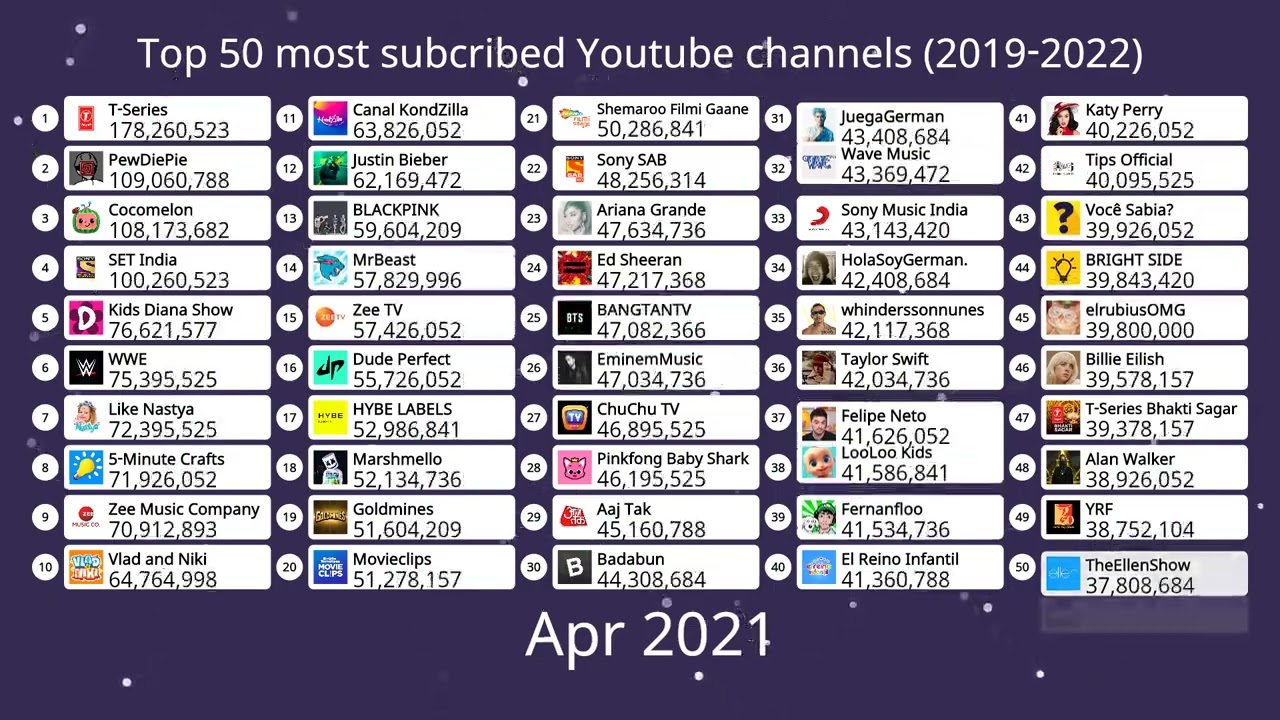 Worlds top 50 most subscribed Youtube channels (2019 - 2022)