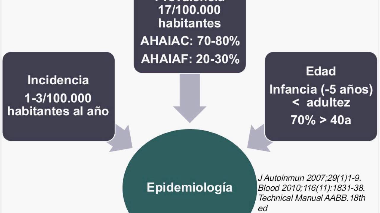 Manejo de las Anemias Hemolíticas Autoinmunes-Dra. Graciela León- 29.09.2016