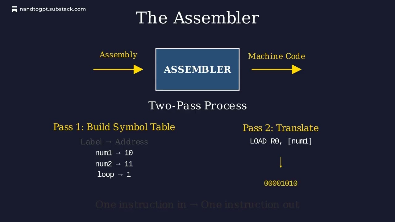 From NAND to GPT 07: Assembly Language