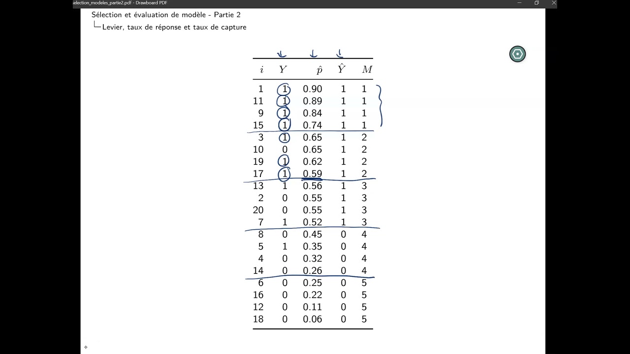 49e Taux de réponse,  levier et taux de capture