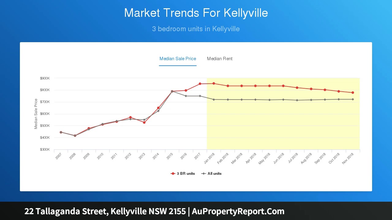 22 Tallaganda Street, Kellyville NSW 2155 | AuPropertyReport.Com