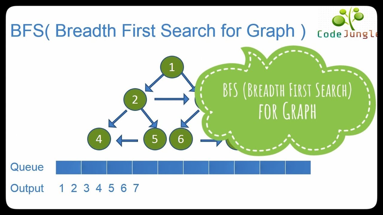 BFS( Breadth First Search for Graph)