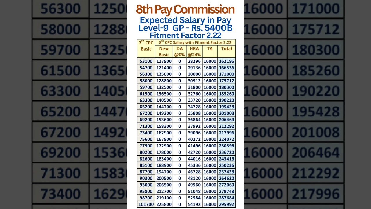 8th Pay Commission - Expected hike in Salary in Pay Level-9 with Fitment Factor 2.22