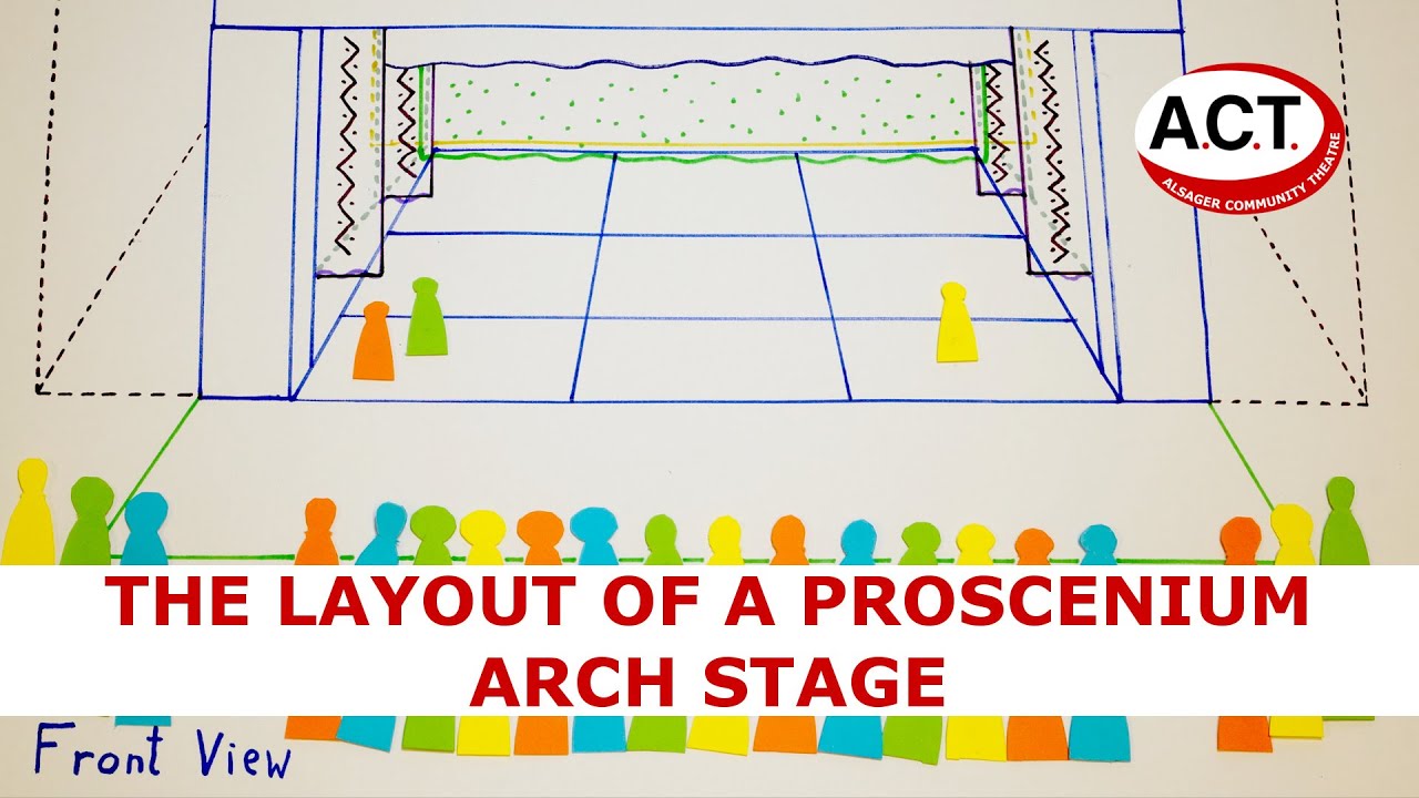 The layout of a proscenium arch stage
