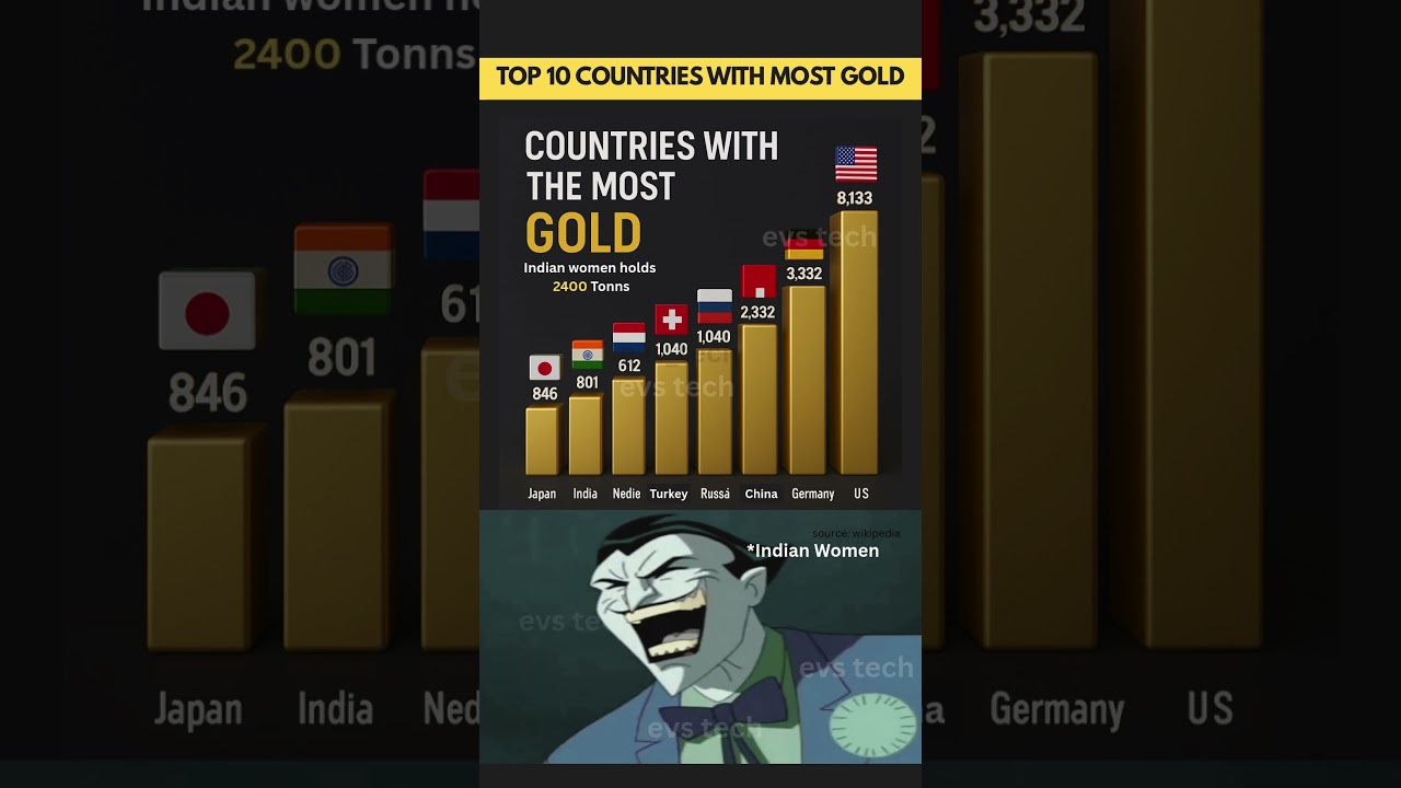 Which Country Has the Most Gold in 2025? 🌍
