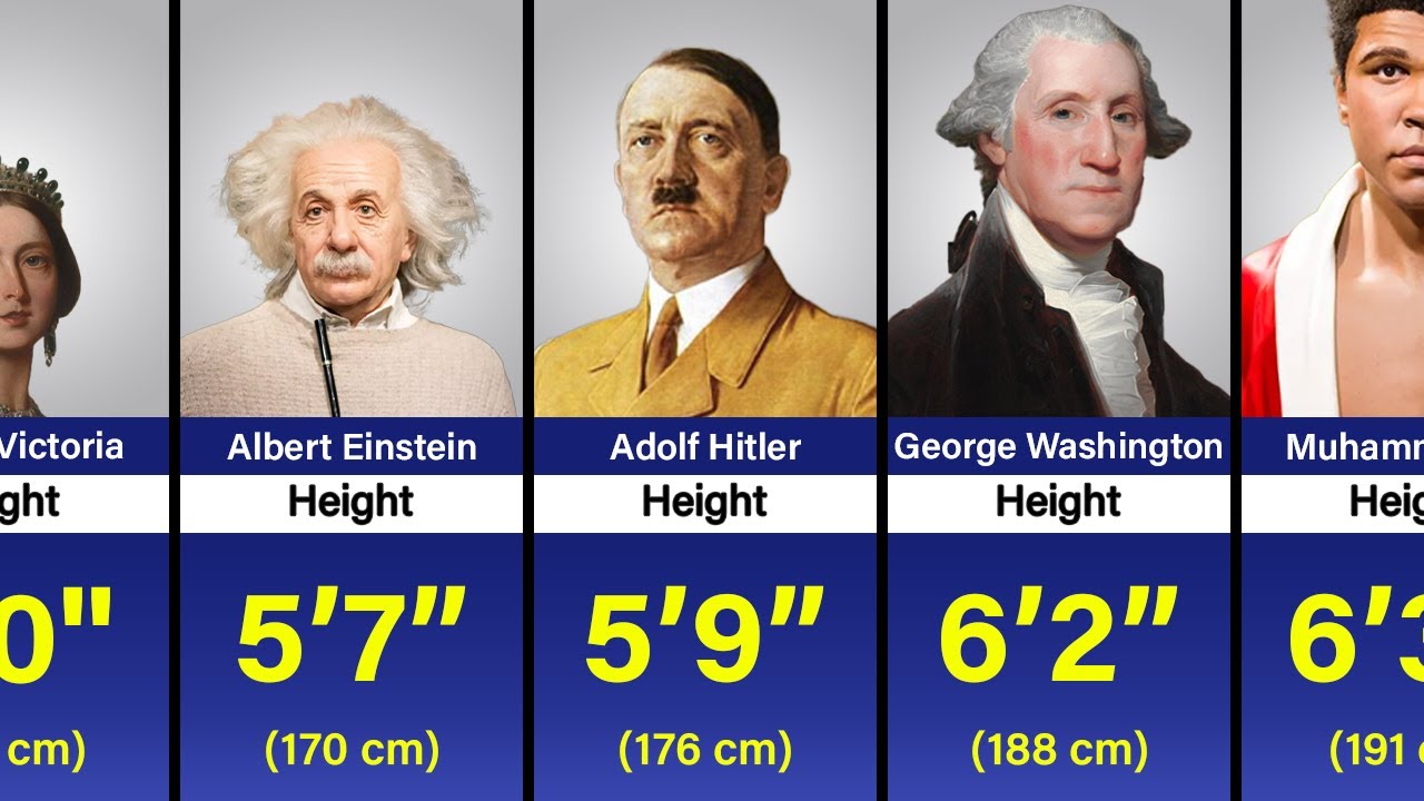 Height Comparison of Historical Figures in 2025