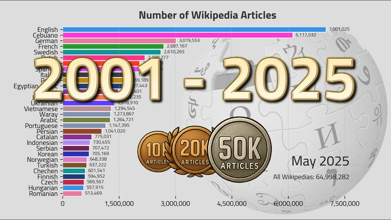Wikipedia Growth Timeline 2001-2025
