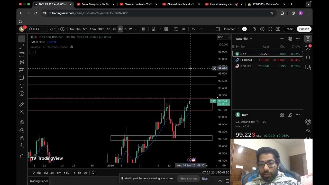 DXY SMC outlook for 14/01/2026
