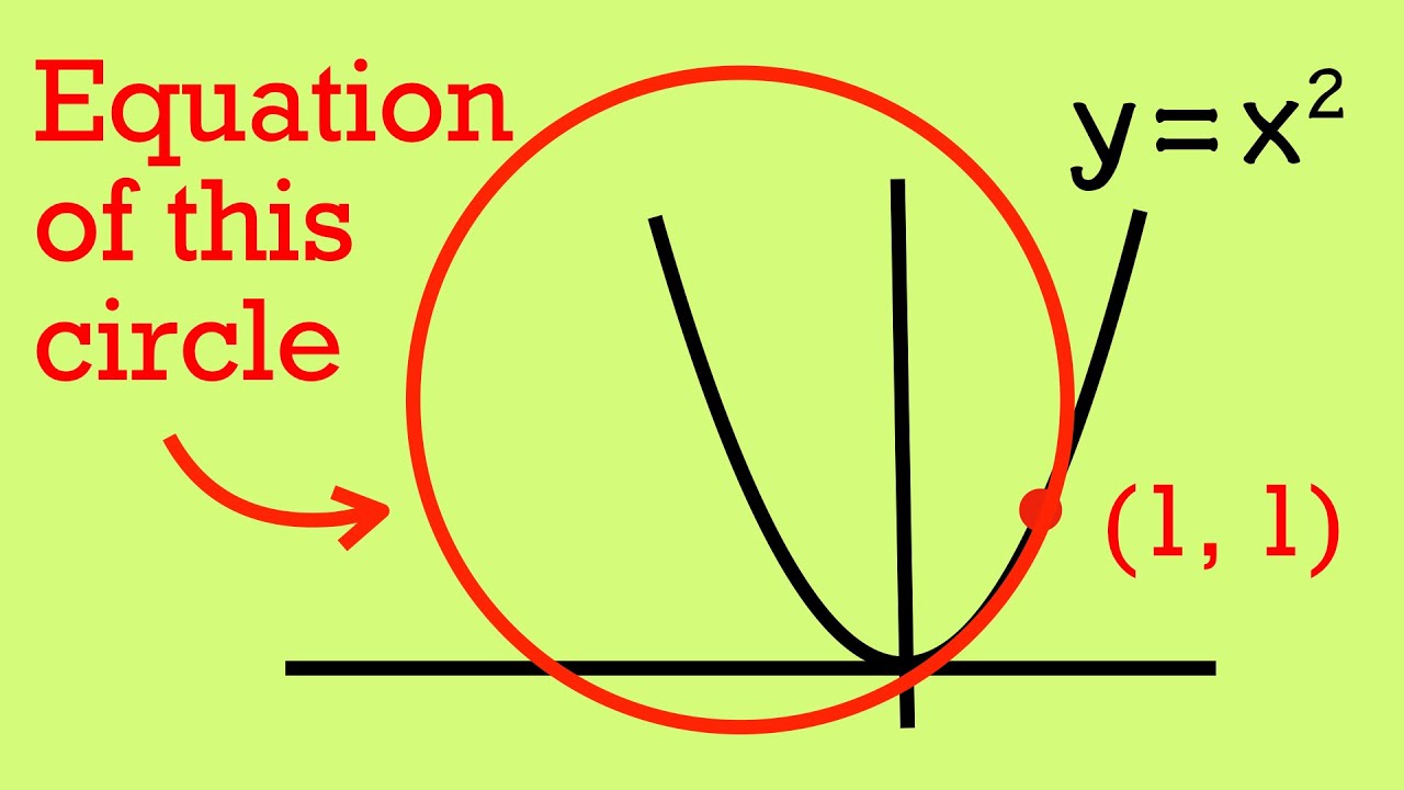 How to find the circle of curvature (osculating circle) of y=x^2 at (1,1)