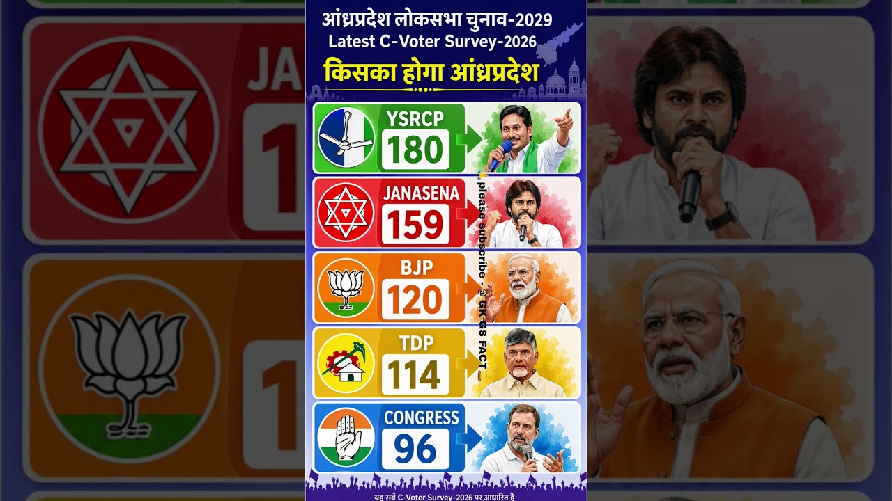 💥💥AP Lok Sabha Election 2029 Latest C-Voter Survey | YSRCP vs TDP vs JSP vs BJP Seat Projection #bjp