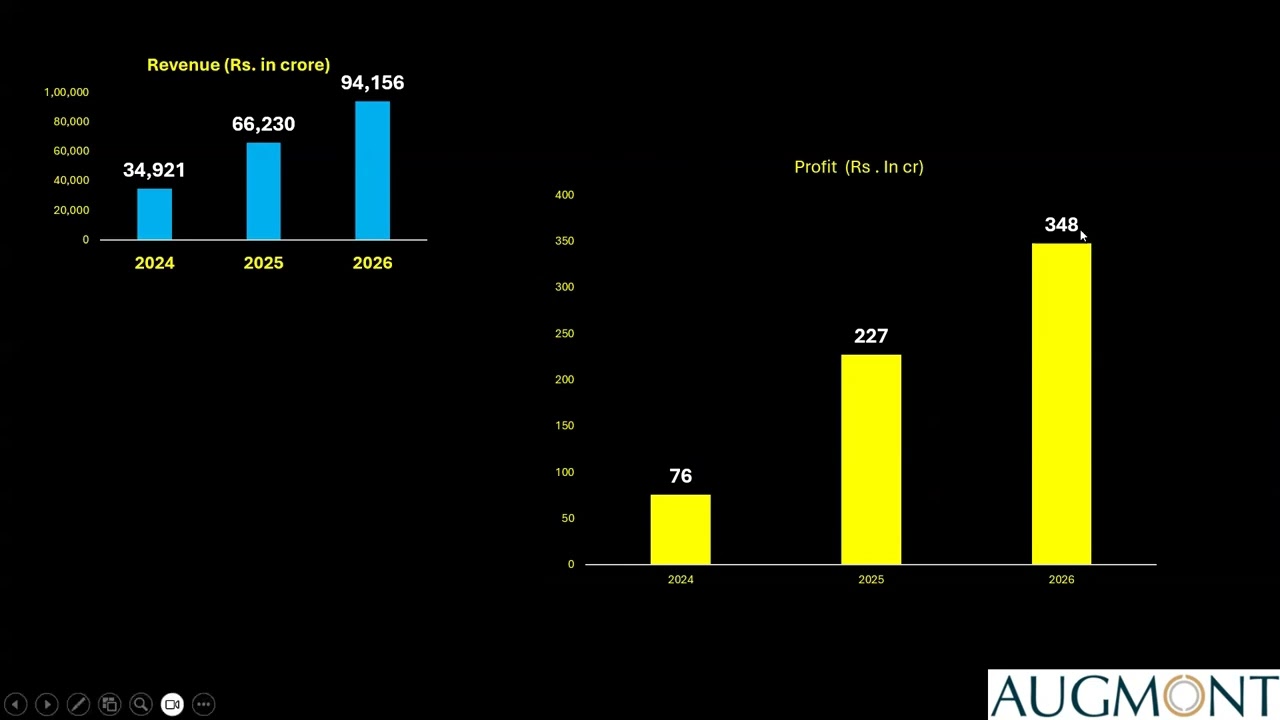 Augmont IPO_Listening to numbers